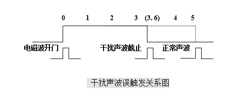 定點(diǎn)儀干擾聲波誤觸發(fā)關(guān)系圖