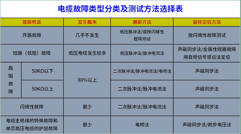 電纜故障類型分類及如何選擇對(duì)應(yīng)的測(cè)試方法